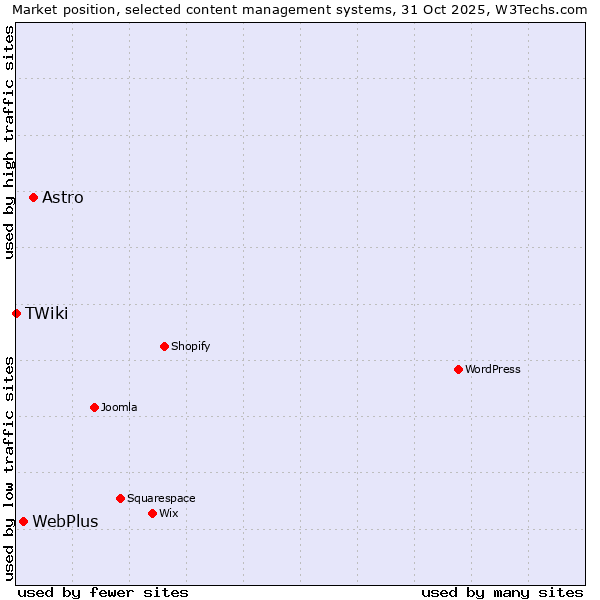 Market position of Astro vs. WebPlus vs. TWiki