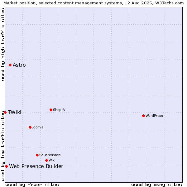Market position of Astro vs. Web Presence Builder vs. TWiki