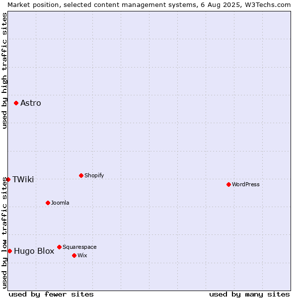 Market position of Astro vs. Hugo Blox vs. TWiki