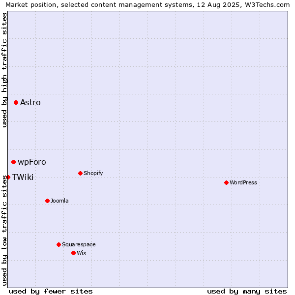 Market position of Astro vs. wpForo vs. TWiki