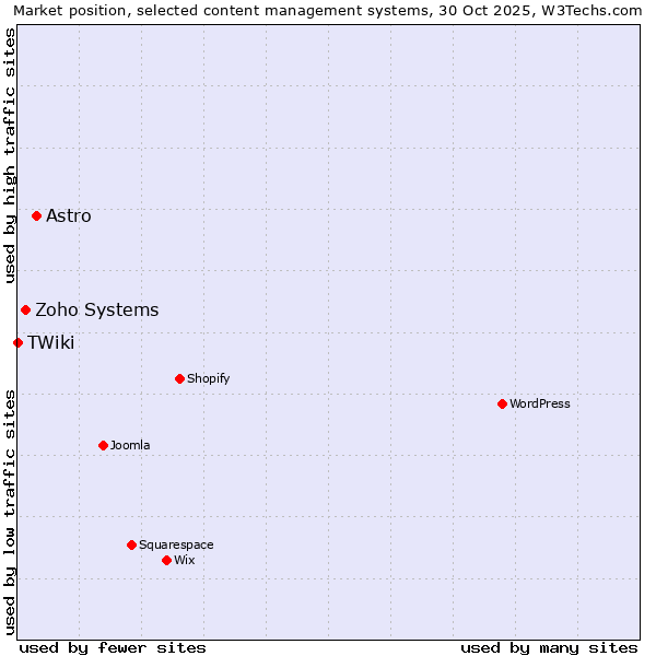 Market position of Astro vs. Zoho Systems vs. TWiki