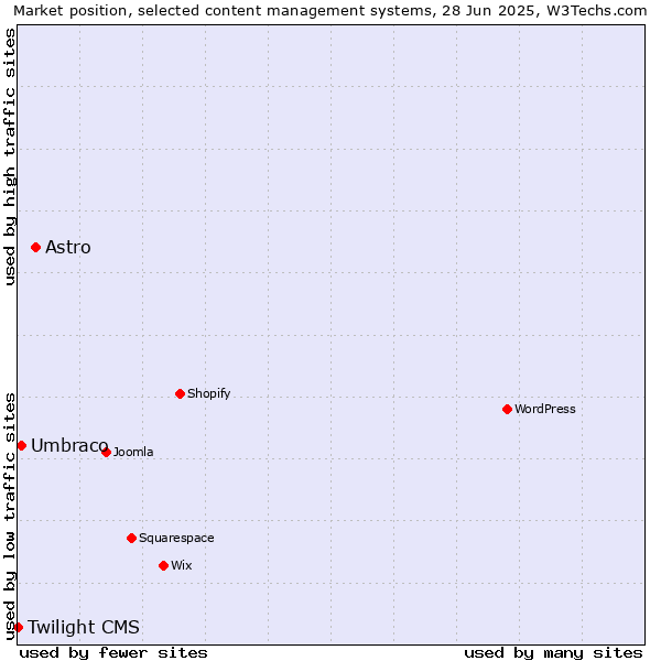 Market position of Astro vs. Umbraco vs. Twilight CMS