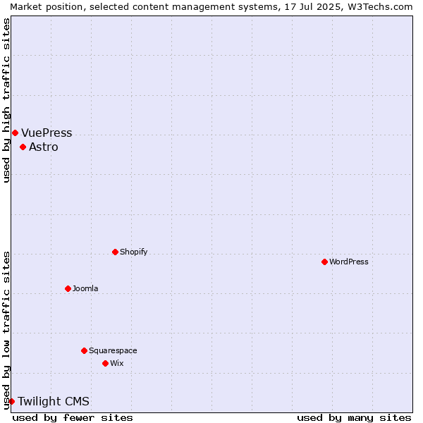 Market position of Astro vs. VuePress vs. Twilight CMS
