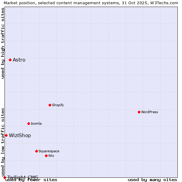 Market position of Astro vs. WiziShop vs. Twilight CMS