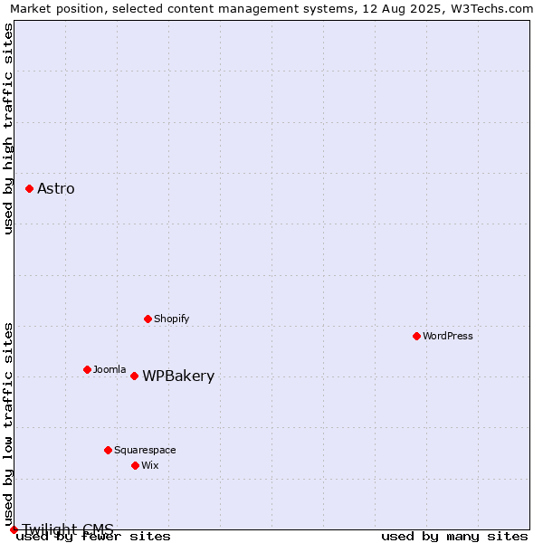 Market position of WPBakery vs. Astro vs. Twilight CMS