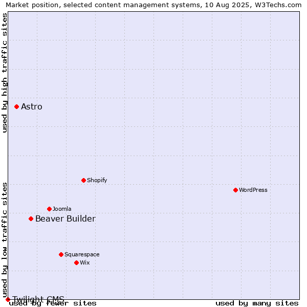 Market position of Beaver Builder vs. Astro vs. Twilight CMS