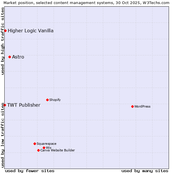 Market position of Astro vs. Higher Logic Vanilla vs. TWT Publisher
