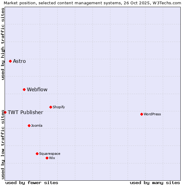 Market position of Webflow vs. Astro vs. TWT Publisher