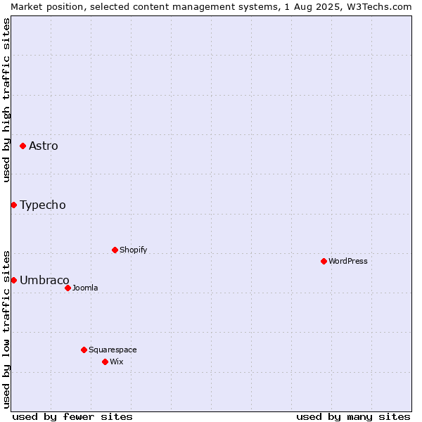 Market position of Astro vs. Umbraco vs. Typecho