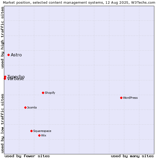 Market position of Astro vs. Typecho vs. Varbase