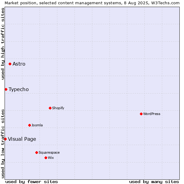 Market position of Astro vs. Typecho vs. Visual Page