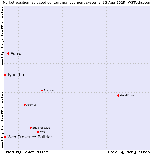Market position of Astro vs. Web Presence Builder vs. Typecho