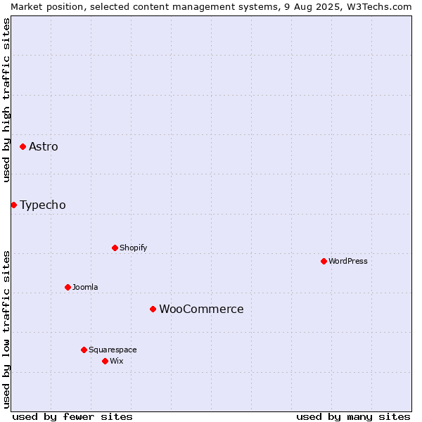 Market position of WooCommerce vs. Astro vs. Typecho