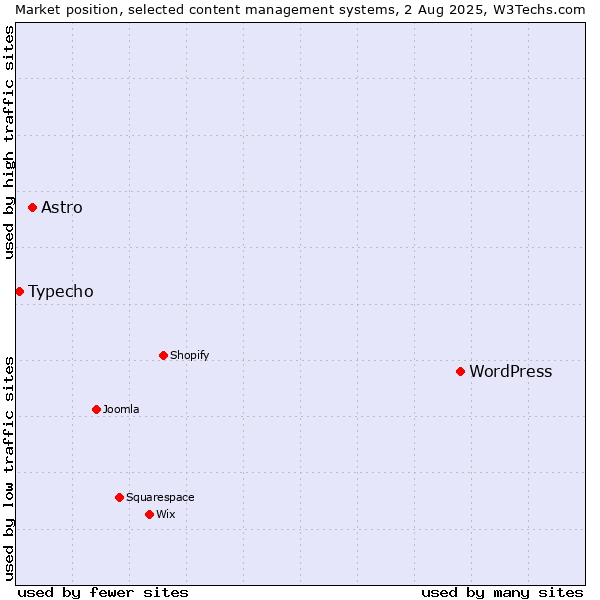 Market position of WordPress vs. Astro vs. Typecho