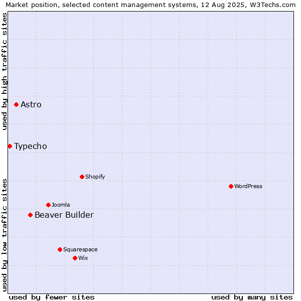 Market position of Beaver Builder vs. Astro vs. Typecho