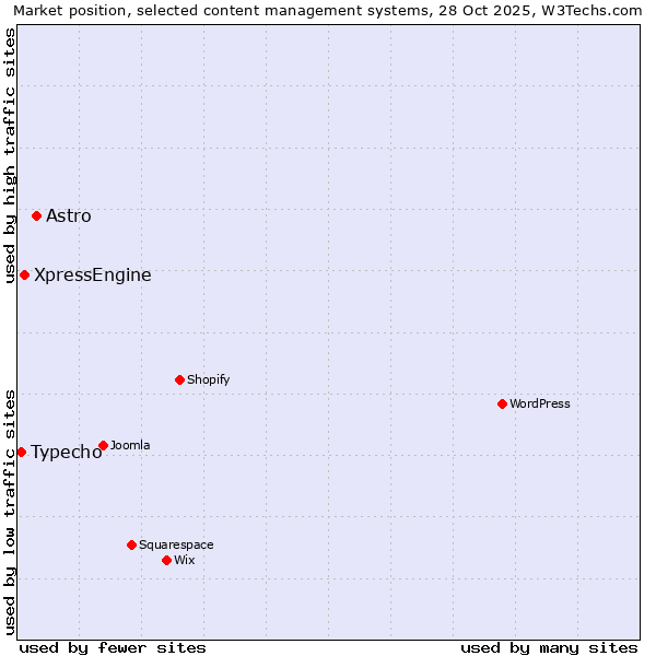 Market position of Astro vs. XpressEngine vs. Typecho