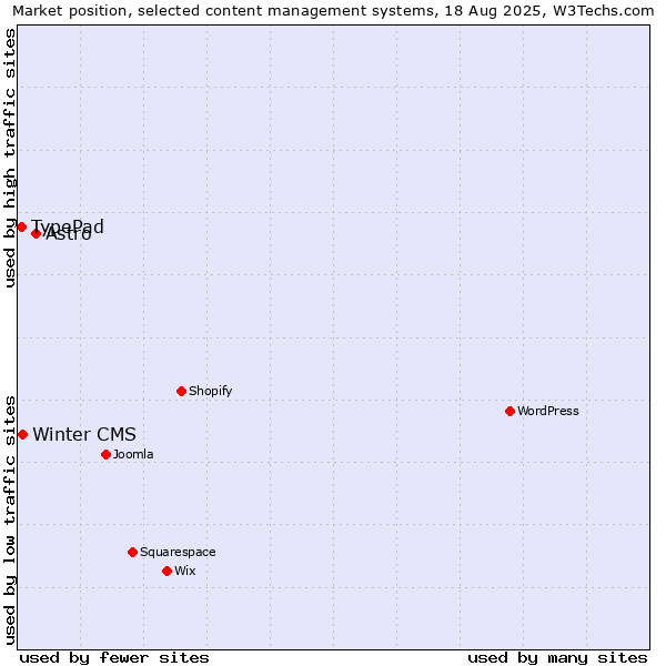 Market position of Astro vs. Winter CMS vs. TypePad