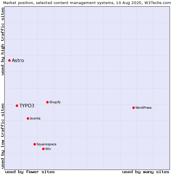 Market position of TYPO3 vs. Astro