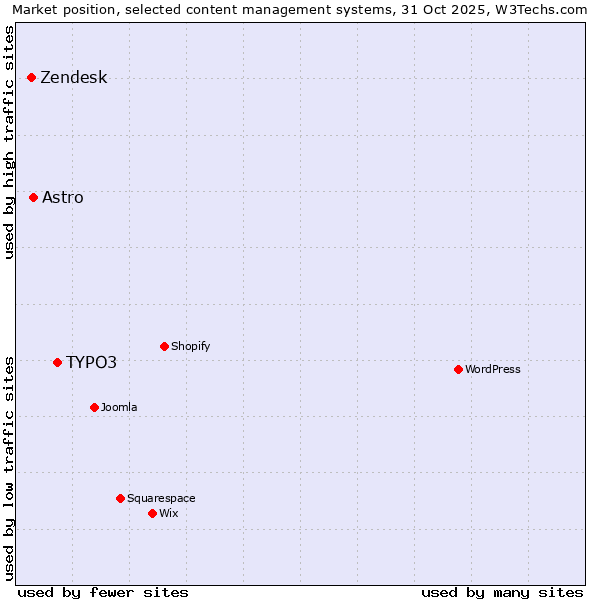 Market position of TYPO3 vs. Astro vs. Zendesk