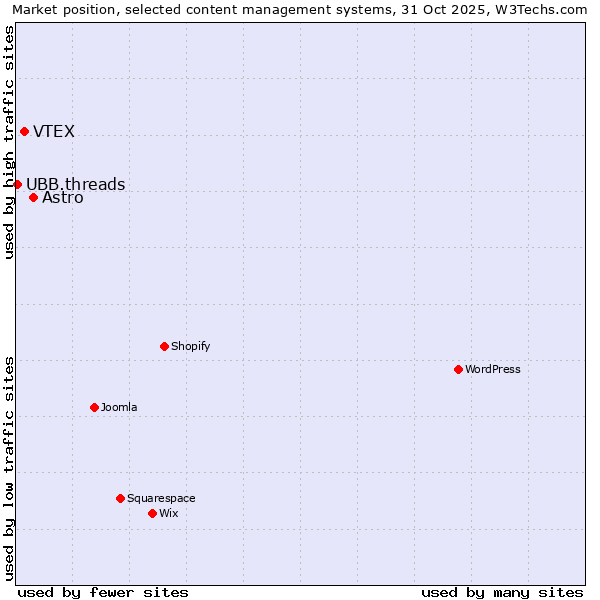 Market position of Astro vs. VTEX vs. UBB.threads