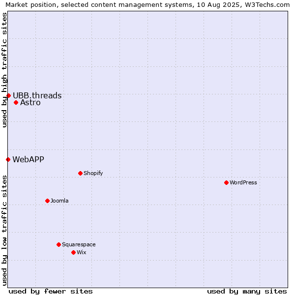 Market position of Astro vs. UBB.threads vs. WebAPP