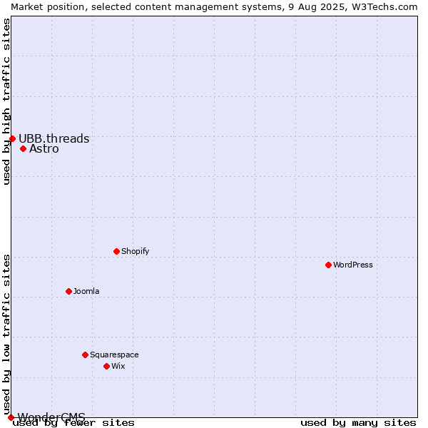 Market position of Astro vs. UBB.threads vs. WonderCMS