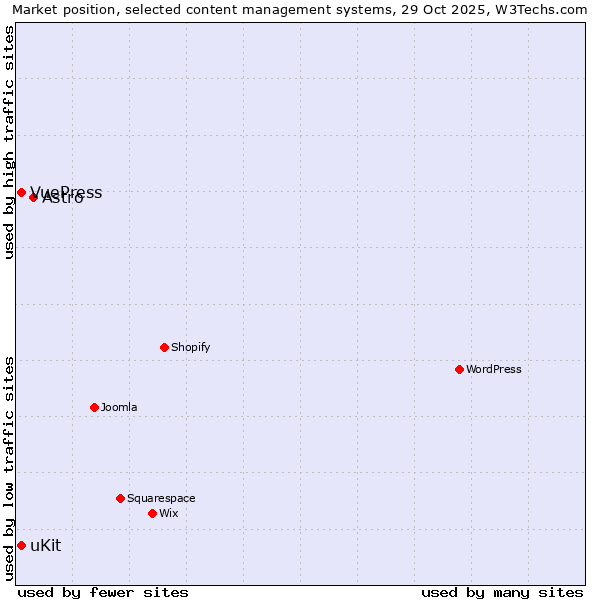 Market position of Astro vs. uKit vs. VuePress