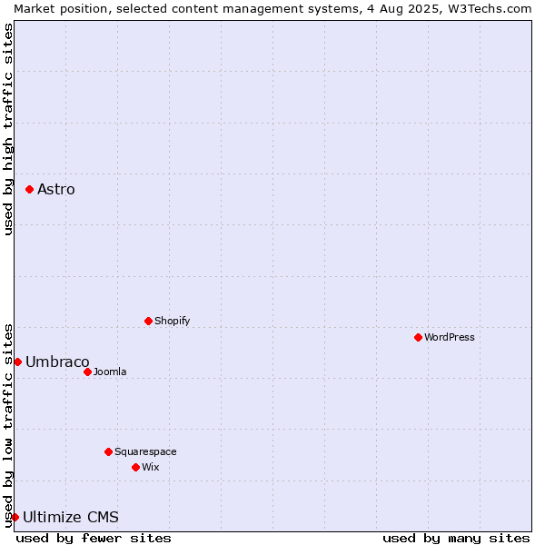 Market position of Astro vs. Umbraco vs. Ultimize CMS