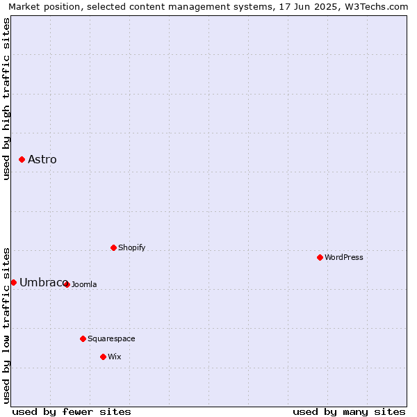 Market position of Astro vs. Umbraco
