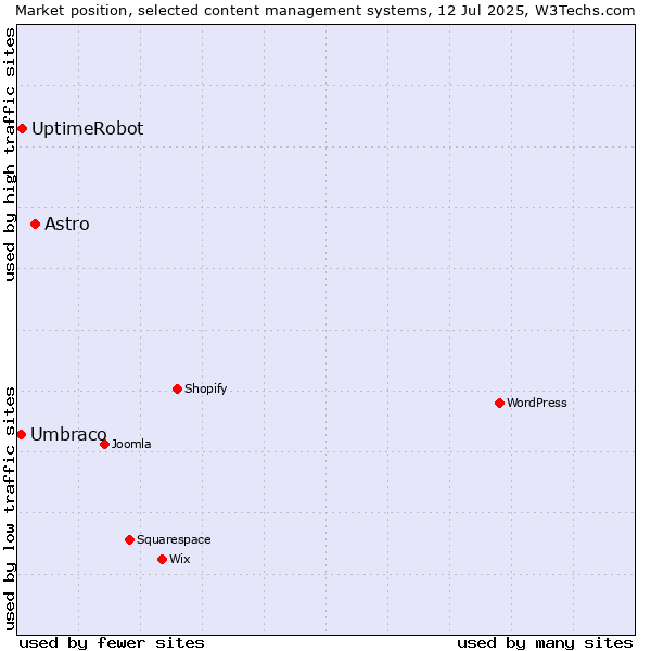 Market position of Astro vs. UptimeRobot vs. Umbraco
