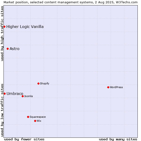 Market position of Astro vs. Umbraco vs. Higher Logic Vanilla