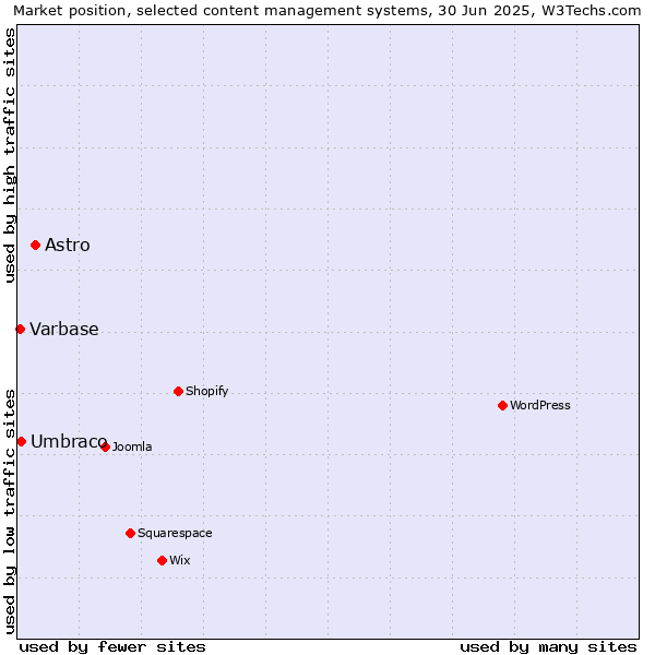 Market position of Astro vs. Umbraco vs. Varbase