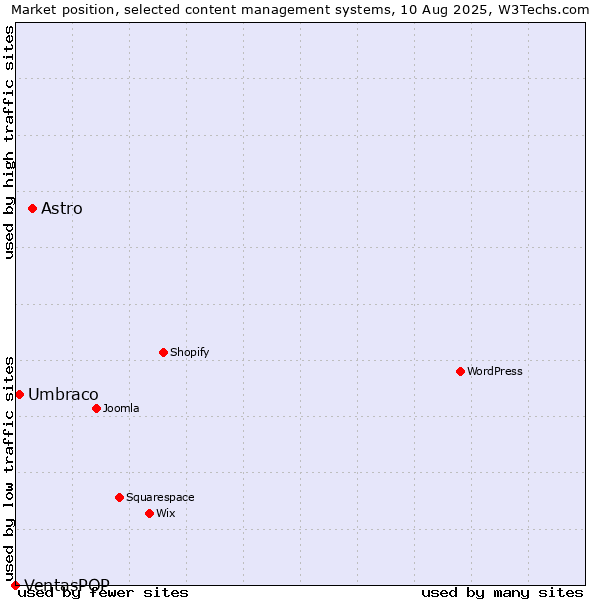 Market position of Astro vs. Umbraco vs. VentasPOP