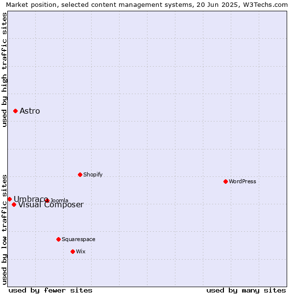 Market position of Astro vs. Visual Composer vs. Umbraco