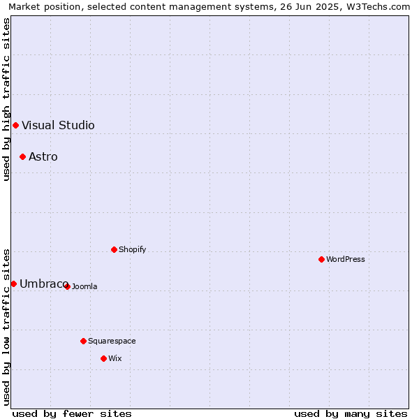 Market position of Astro vs. Visual Studio vs. Umbraco