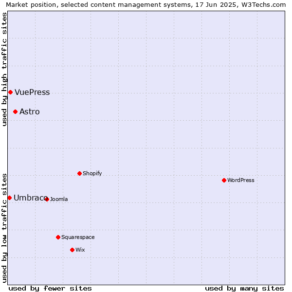 Market position of Astro vs. VuePress vs. Umbraco