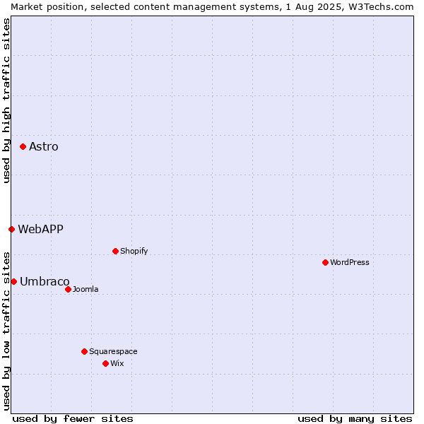 Market position of Astro vs. Umbraco vs. WebAPP