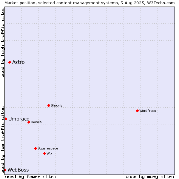 Market position of Astro vs. Umbraco vs. WebBoss
