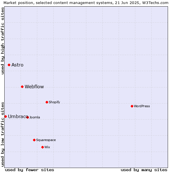 Market position of Webflow vs. Astro vs. Umbraco