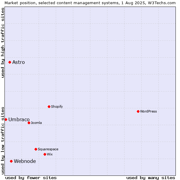Market position of Webnode vs. Astro vs. Umbraco