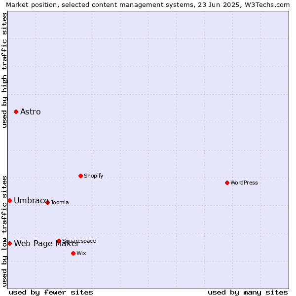 Market position of Astro vs. Umbraco vs. Web Page Maker