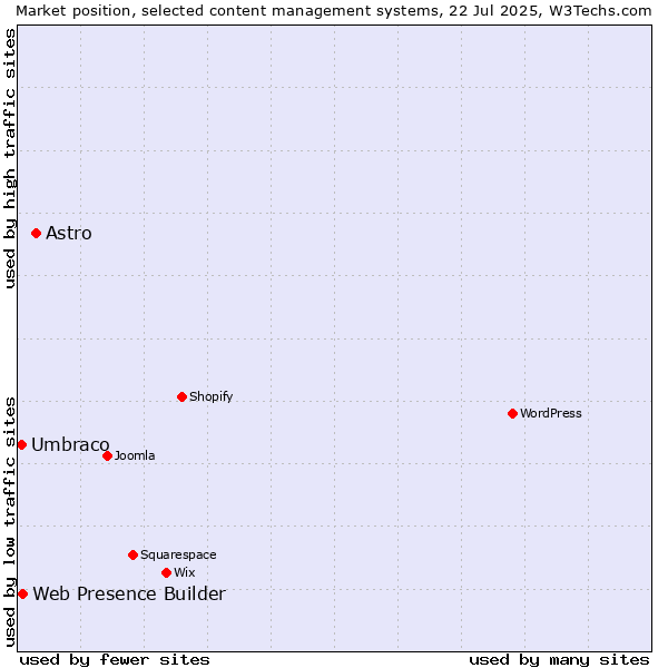 Market position of Astro vs. Web Presence Builder vs. Umbraco