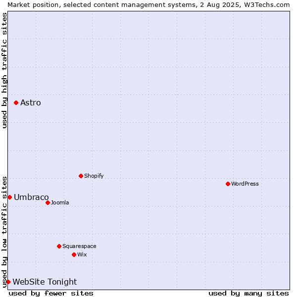 Market position of Astro vs. Umbraco vs. WebSite Tonight