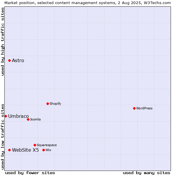Market position of WebSite X5 vs. Astro vs. Umbraco
