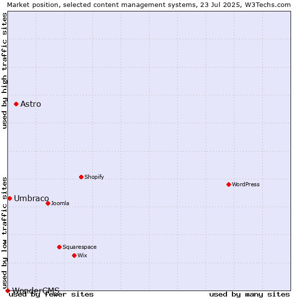 Market position of Astro vs. Umbraco vs. WonderCMS