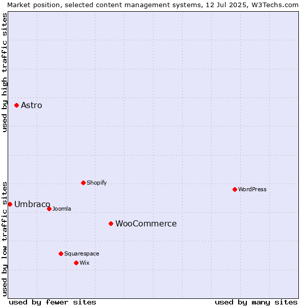 Market position of WooCommerce vs. Astro vs. Umbraco