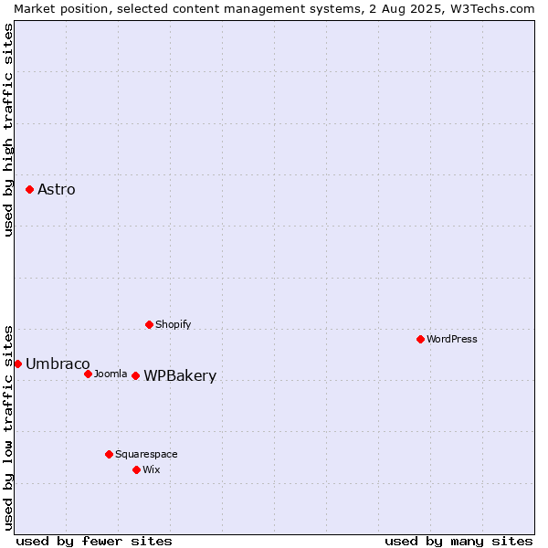 Market position of WPBakery vs. Astro vs. Umbraco