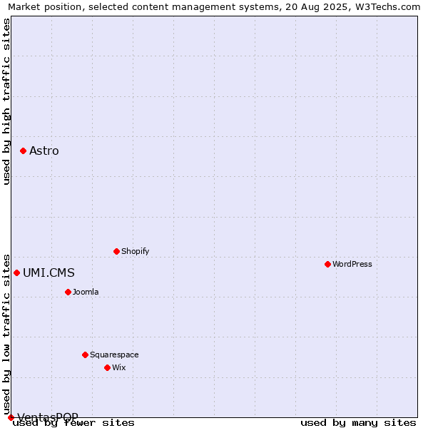 Market position of Astro vs. UMI.CMS vs. VentasPOP