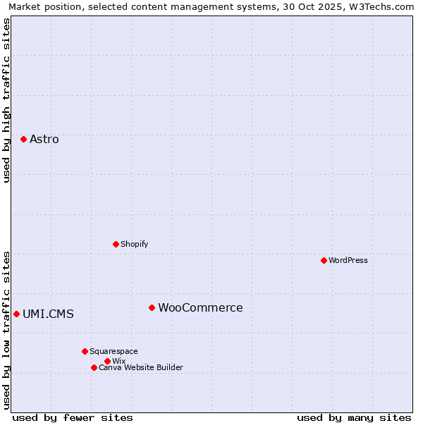 Market position of WooCommerce vs. Astro vs. UMI.CMS