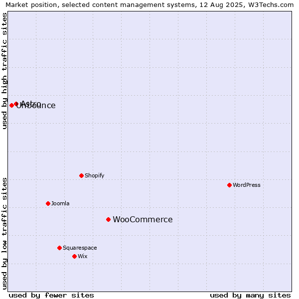 Market position of WooCommerce vs. Astro vs. Unbounce